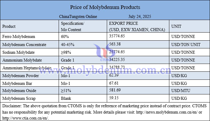 Molybdenum price picture on July 24, 2025
