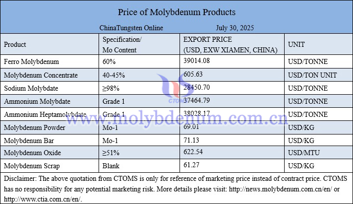 Molybdenum price picture on July 30, 2025