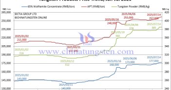 Tungsten Price Trend from January to July 14, 2025