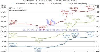 Tungsten Price Trend from January to July 17, 2025