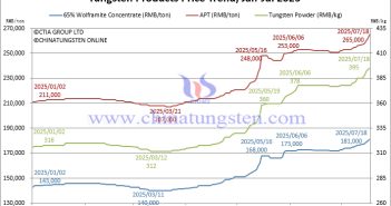 Tungsten Price Trend from January to July 18, 2025