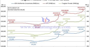 Tungsten Price Trend from January to July 23, 2025