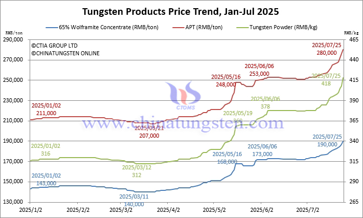 Tungsten Price Trend from January to July 25, 2025