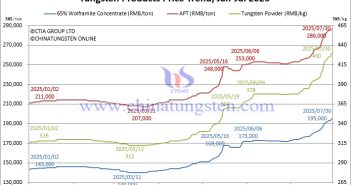 Tungsten Price Trend from January to July 30, 2025