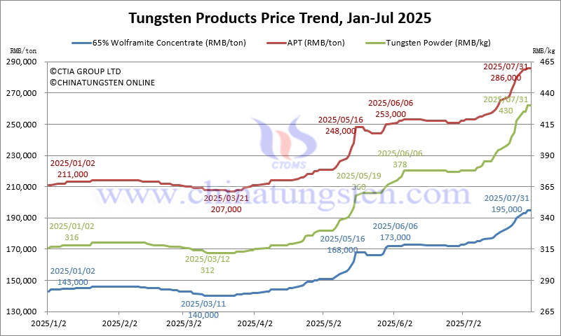 Tungsten Price Trend from January to July 31, 2025