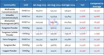 Average Price of Tungsten Products from January to August 2025
