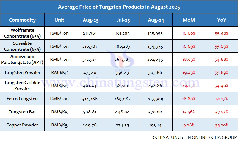 Average Price of Tungsten Products in August 2025