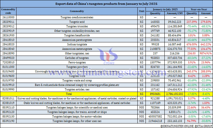 China's Tungsten Products Exports from January to July 2025