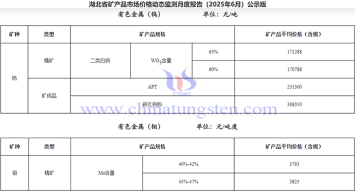 Price Announcement for Tungsten Concentrate in Hubei in June 2025