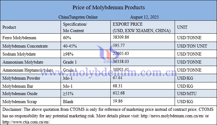 Molybdenum price picture on August 12, 2025