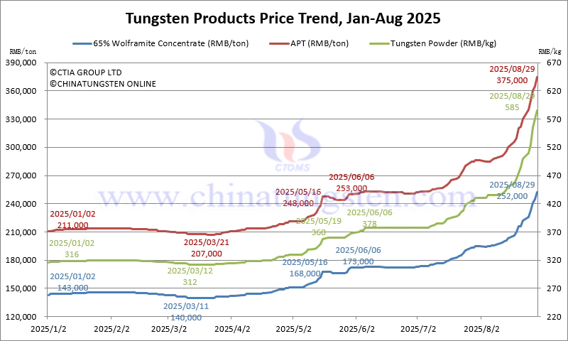 Tungsten Price Trend from January to August 29, 2025