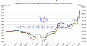 Price Trends of Molybdenum Products in China from January to July 2025