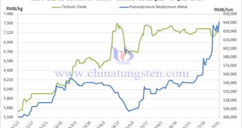 Price Trend Chart of Rare Earth Products from January to July 2025