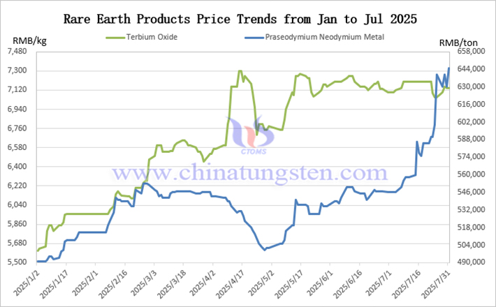 Price Trend Chart of Rare Earth Products from January to July 2025