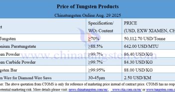 Prices of Tungsten Products on August 29, 2025