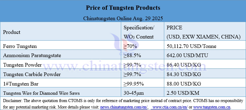Prices of Tungsten Products on August 29, 2025