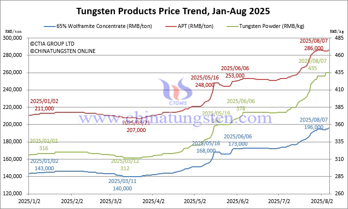 Tungsten Price Trend from January to August 7, 2025