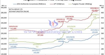 Tungsten Price Trend from January to August 12, 2025