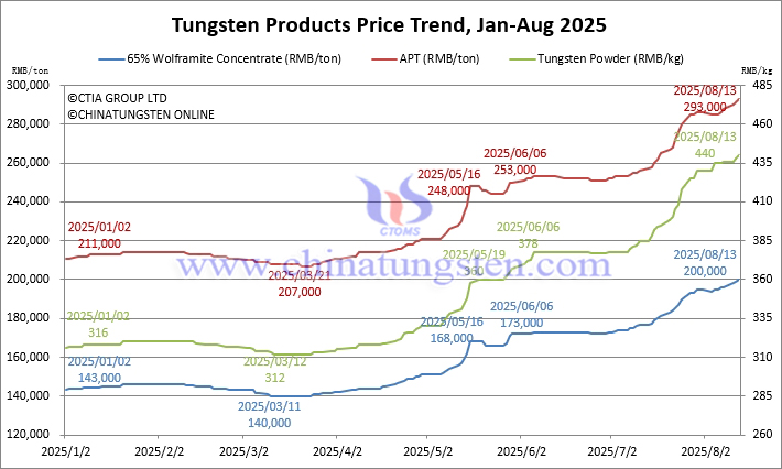 Tungsten Price Trend from January to August 13, 2025