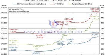 Tungsten Price Trend from January to August 15, 2025