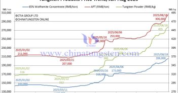 Tungsten Price Trend from January to August 18, 2025