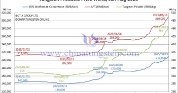 Tungsten Price Trend from January to August 19, 2025