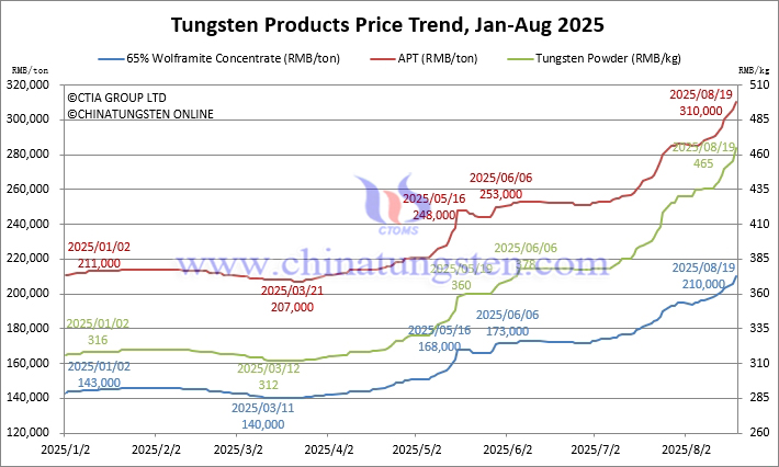 Tungsten Price Trend from January to August 19, 2025
