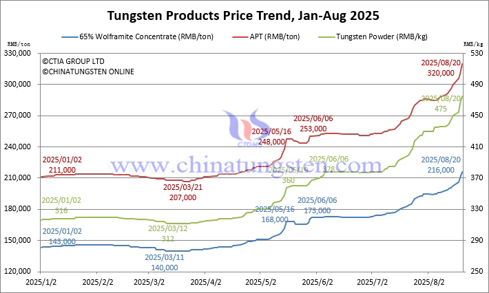 Tungsten Price Trend from January to August 20, 2025