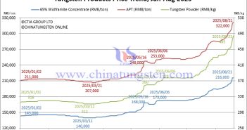Tungsten Price Trend from January to August 21, 2025