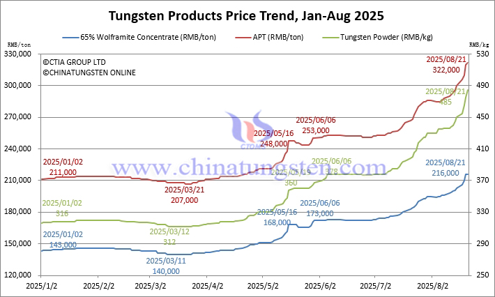 Tungsten Price Trend from January to August 21, 2025