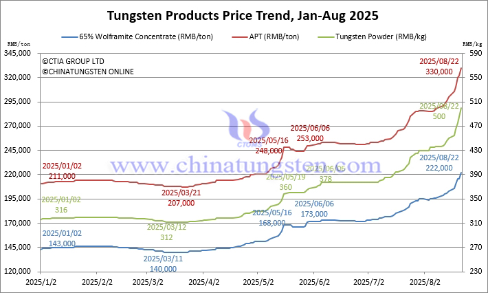 Tungsten Price Trend from January to August 22, 2025