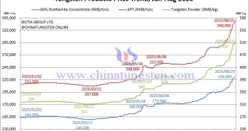Tungsten Price Trend from January to August 25, 2025