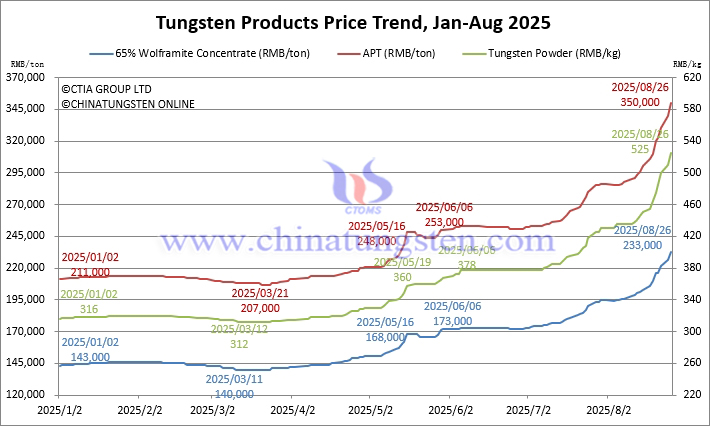 Tungsten Price Trend from January to August 26, 2025