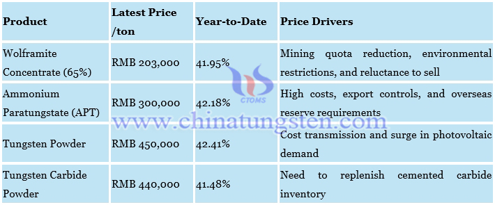Price Changes of Major Products in the Tungsten Industry Chain (August 15, 2025)