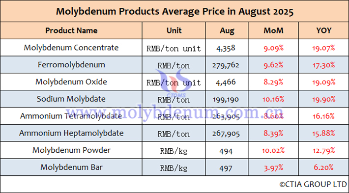 verage Price List of Molybdenum Products in China August 2025