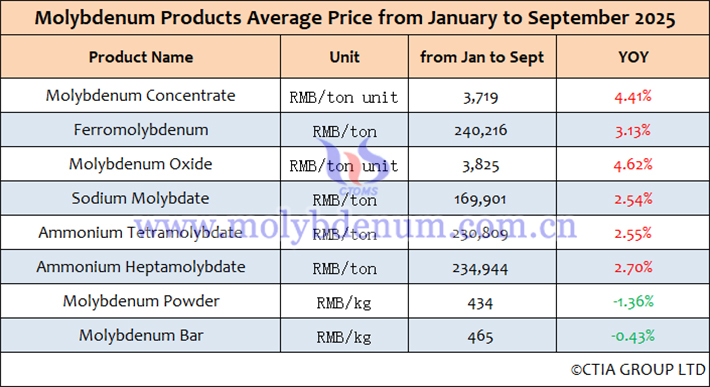 Average price chart of molybdenum products in china january september 2025