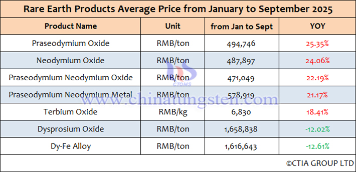 Average price chart of rare earth products in china july september 2025