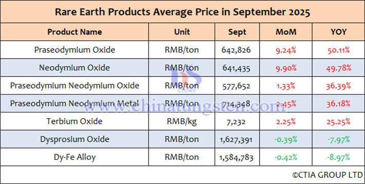 Average price chart of rare earth products in china september 2025