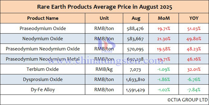 Average price list of rare earth products in China January-August 2025