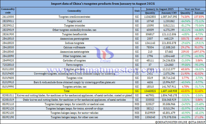 China's Tungsten Products Imports from January to August 2025