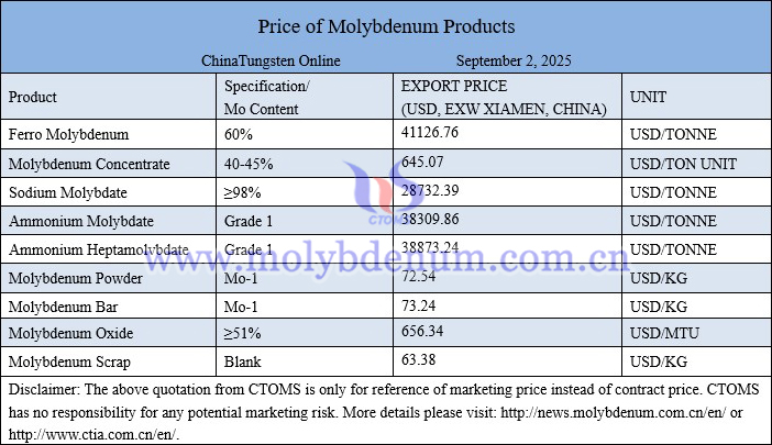 Molybdenum price picture on September 2, 2025