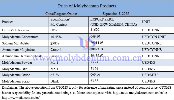 Molybdenum price picture on September 5, 2025