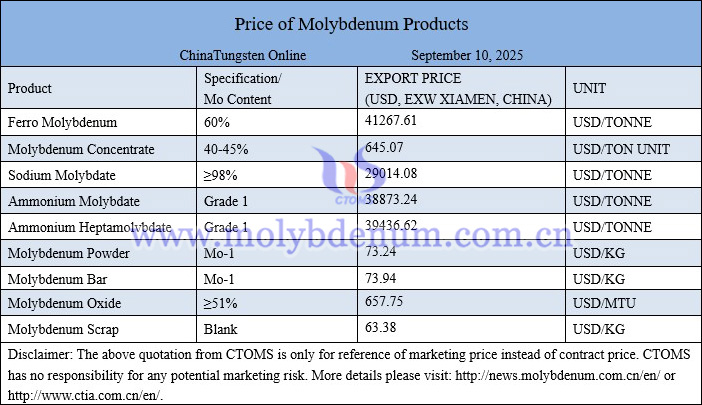 Molybdenum price picture on September 10, 2025