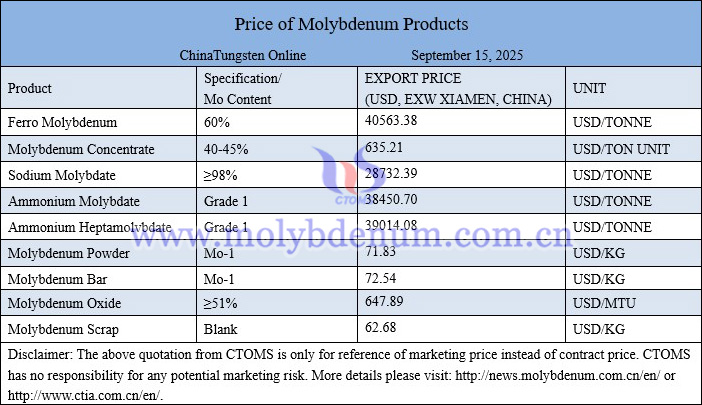 Molybdenum price picture on September 15, 2025