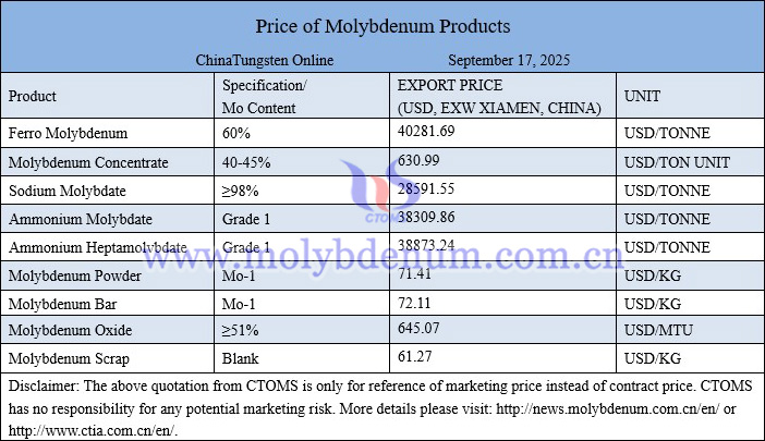 Molybdenum price picture on September 17, 2025