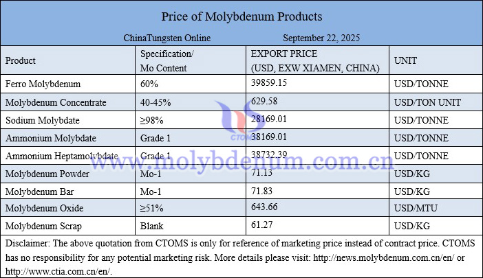 Molybdenum price picture on September 22, 2025