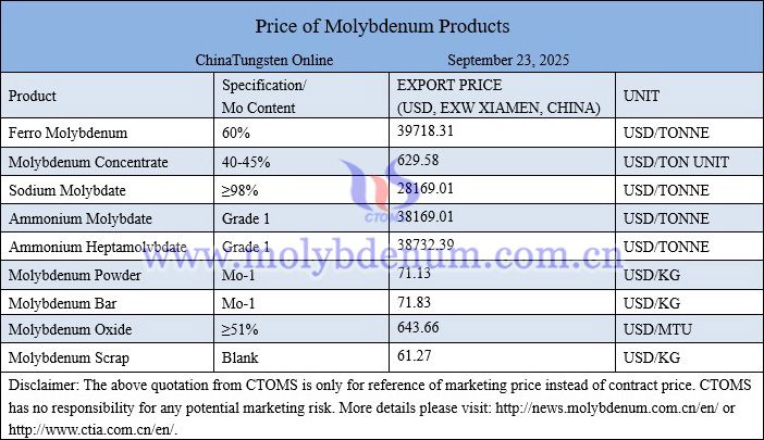 Molybdenum price picture on September 23, 2025