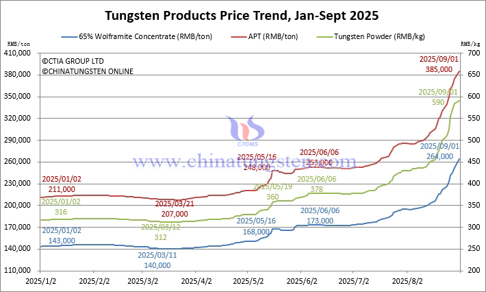 Tungsten Price Trend from January to September 1, 2025