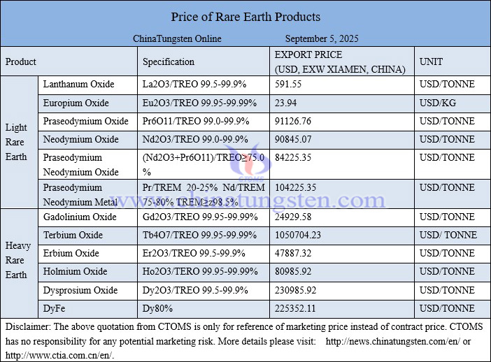 China rare earth price picture on September 5, 2025