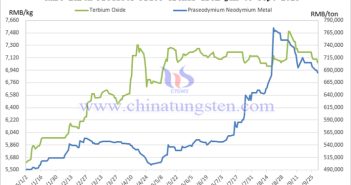 Rare earth product price trend chart january september 2025